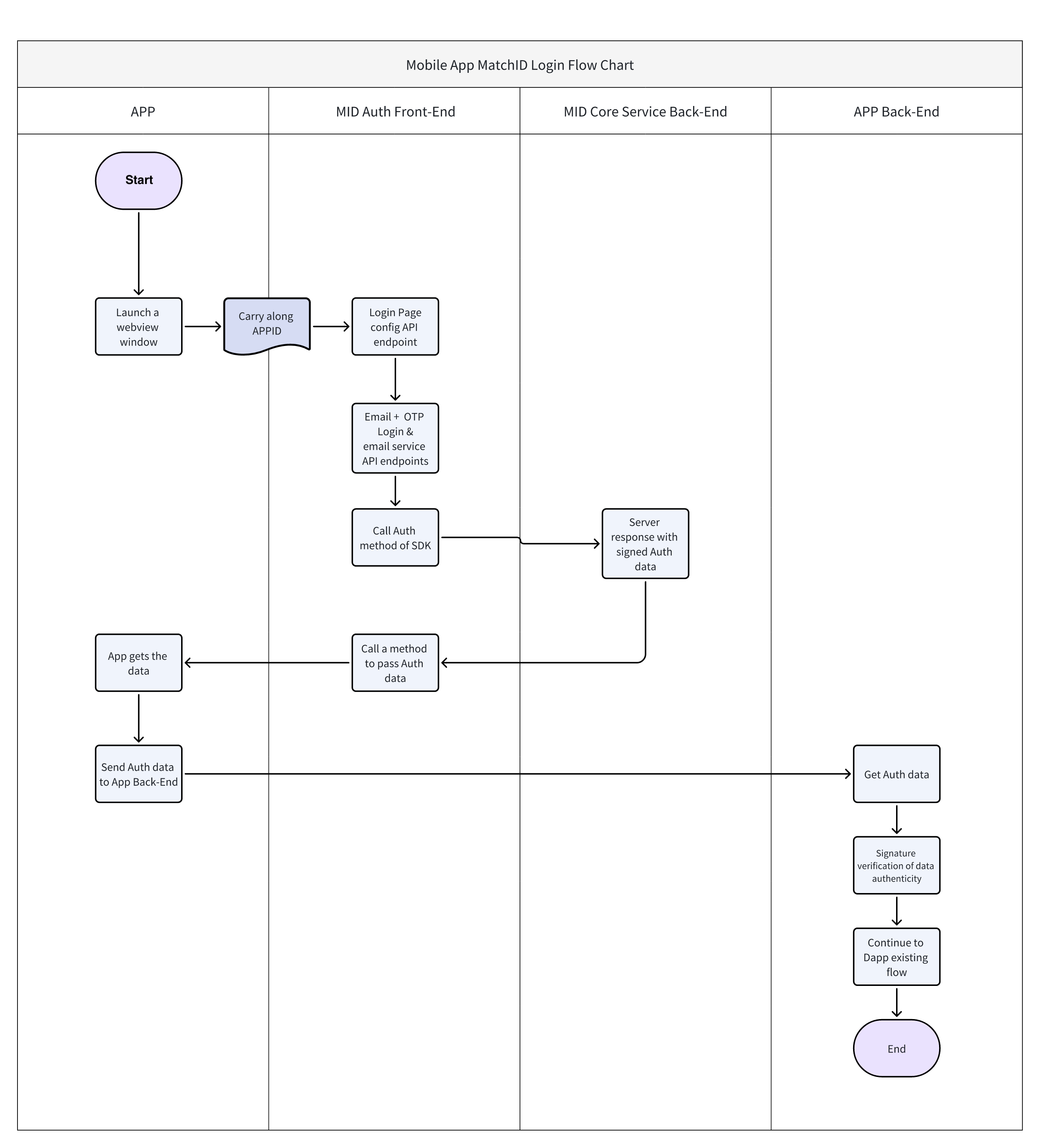 WebView Auth Flowchart