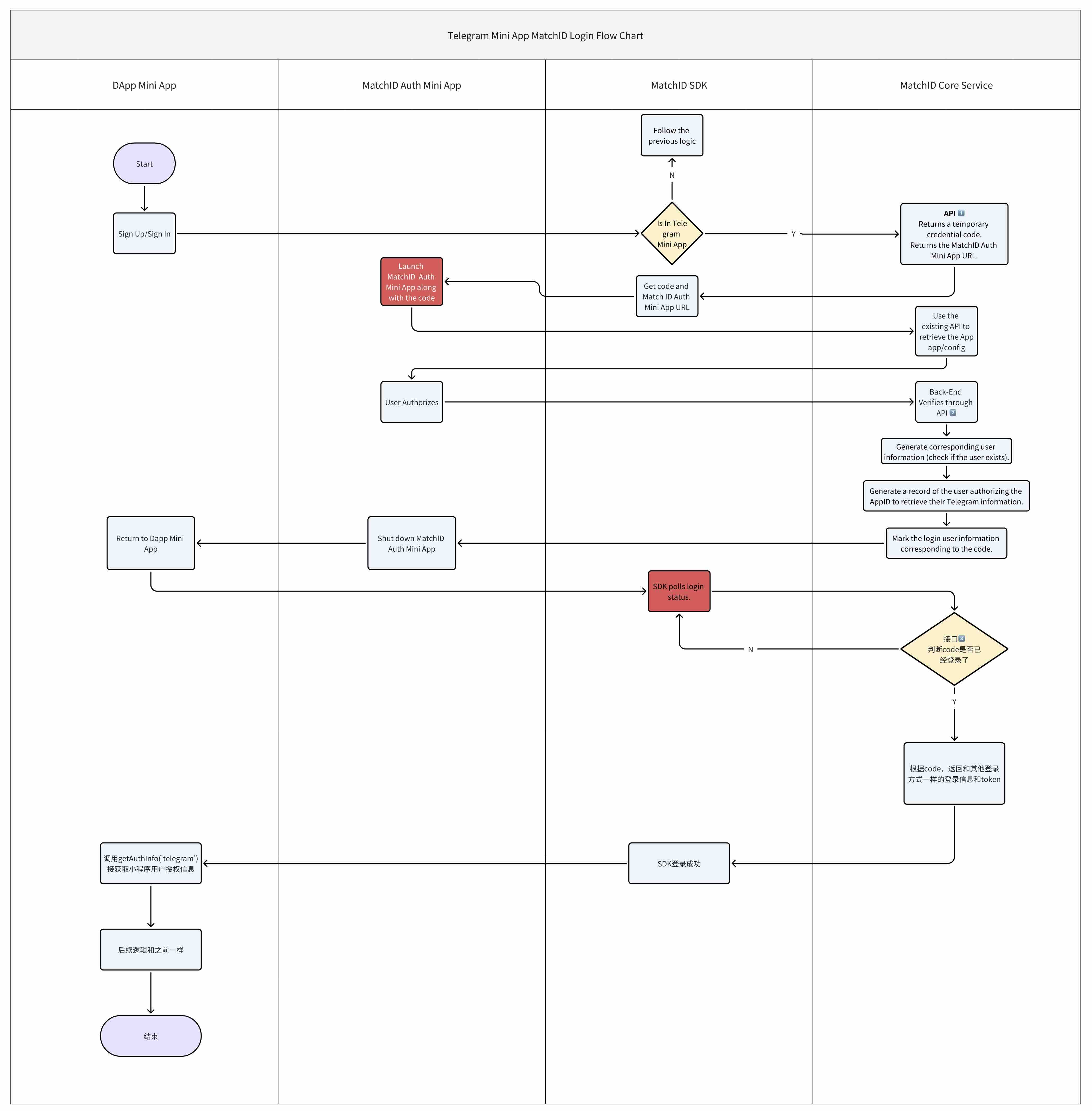 Migration Flowchart